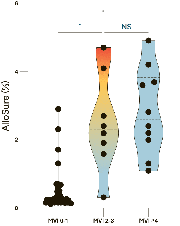 AlloSure Levels and Severity of MVI Chart