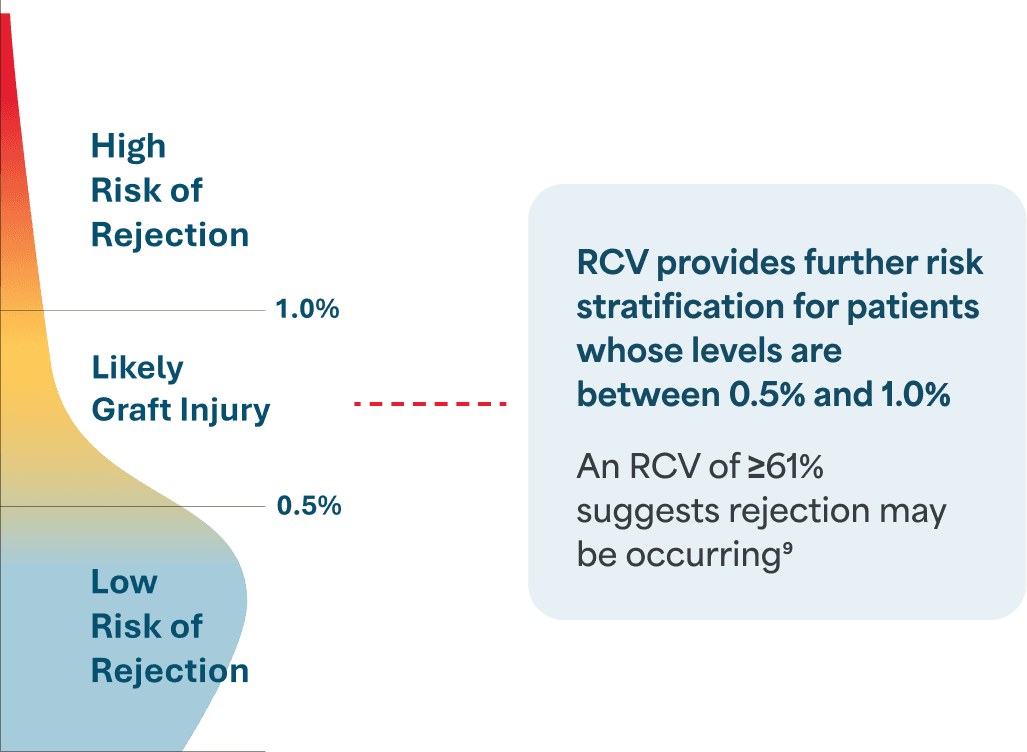 Molecular Rejection Chart