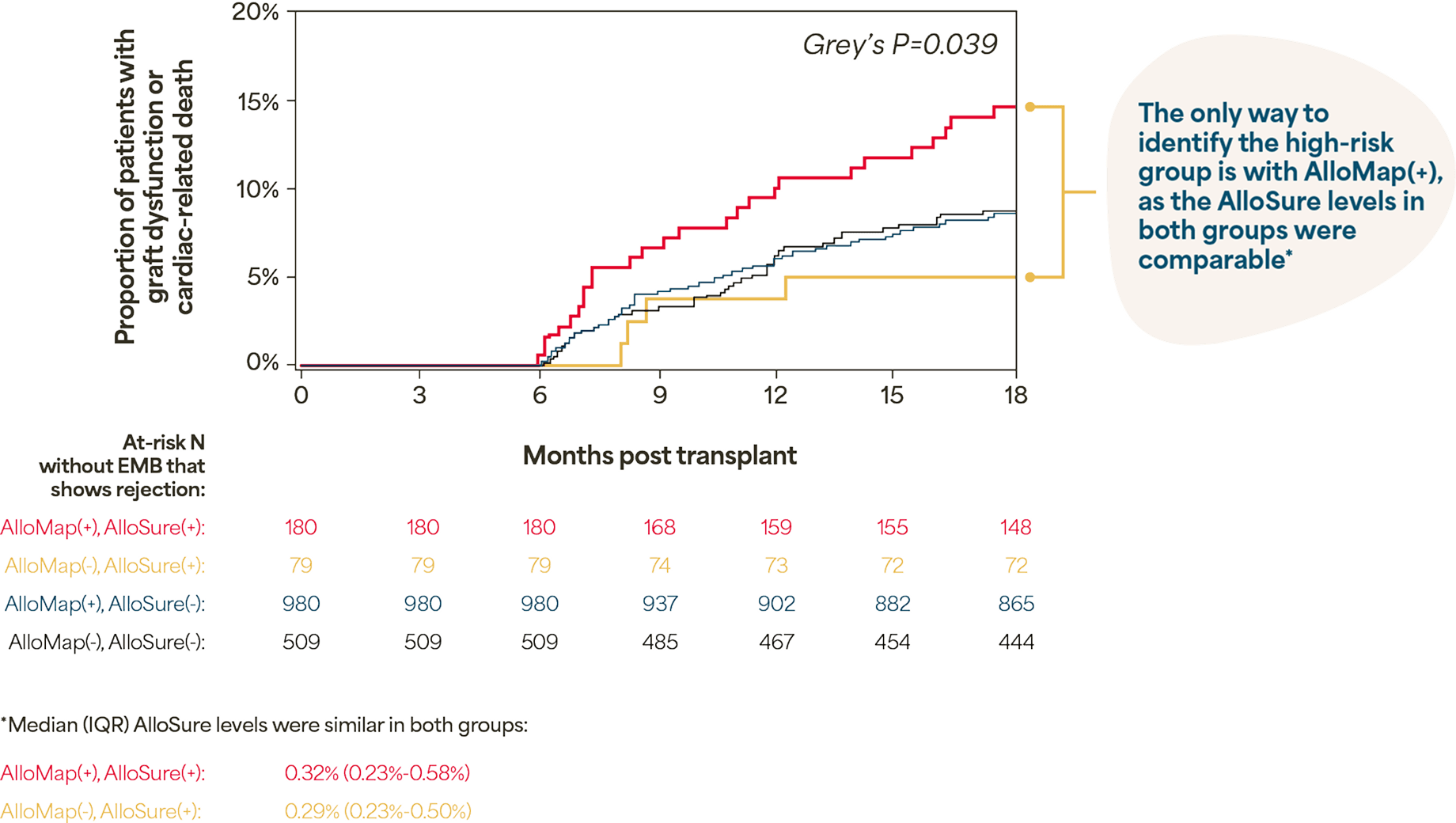 HeartCare AlloMap Deeper Insights Graph
