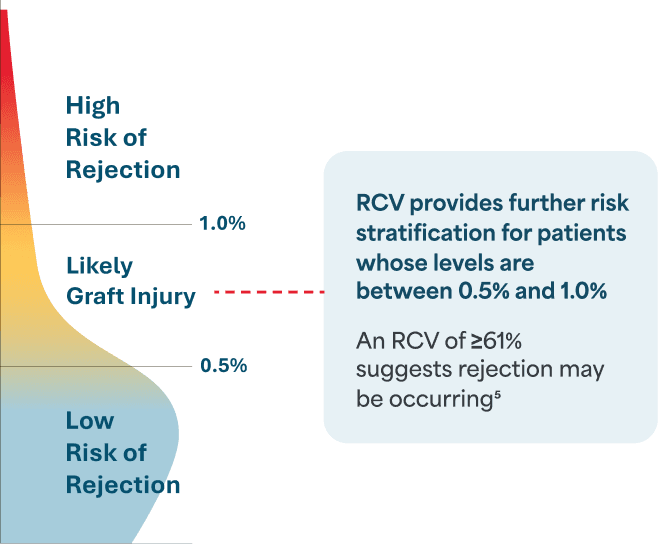 Risk of Rejection Chart